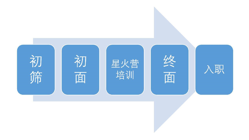 招聘前端_IBM CLOUD招聘前端开发实习生(2)