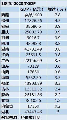 2020年已公布GDP的省份_最新榜单 上半年这些省份GDP增速由负转正(2)