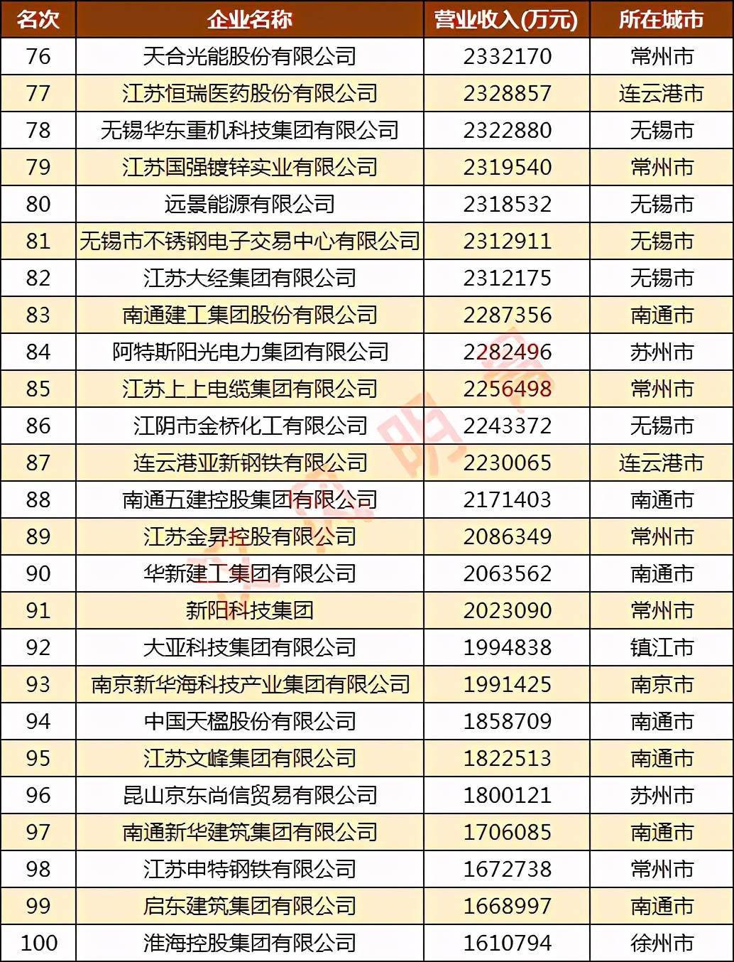 江苏民营企业100强分布图：南通18家，南京7家，徐州2家