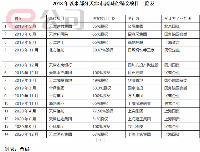 天津组建了津联,津诚,津投等国有资本投资运营公司,次年市属国企混改