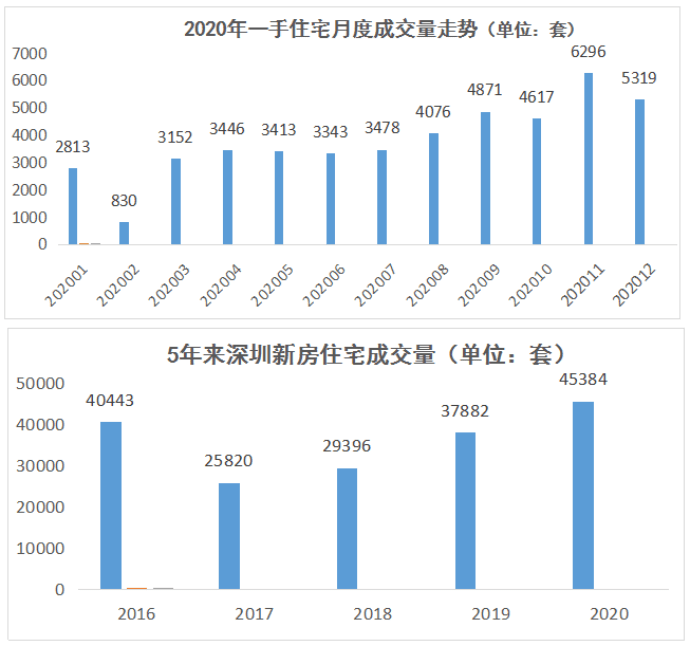 2020年威海5区2市的GDP_南方观察 2020年深圳四区GDP增速过5 ,总量第一又是TA(3)