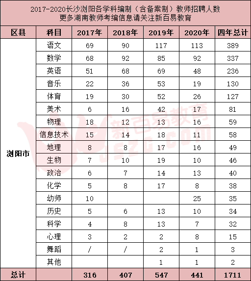 浏阳人口2021_有编 2021浏阳招教师398人,面试考核公告