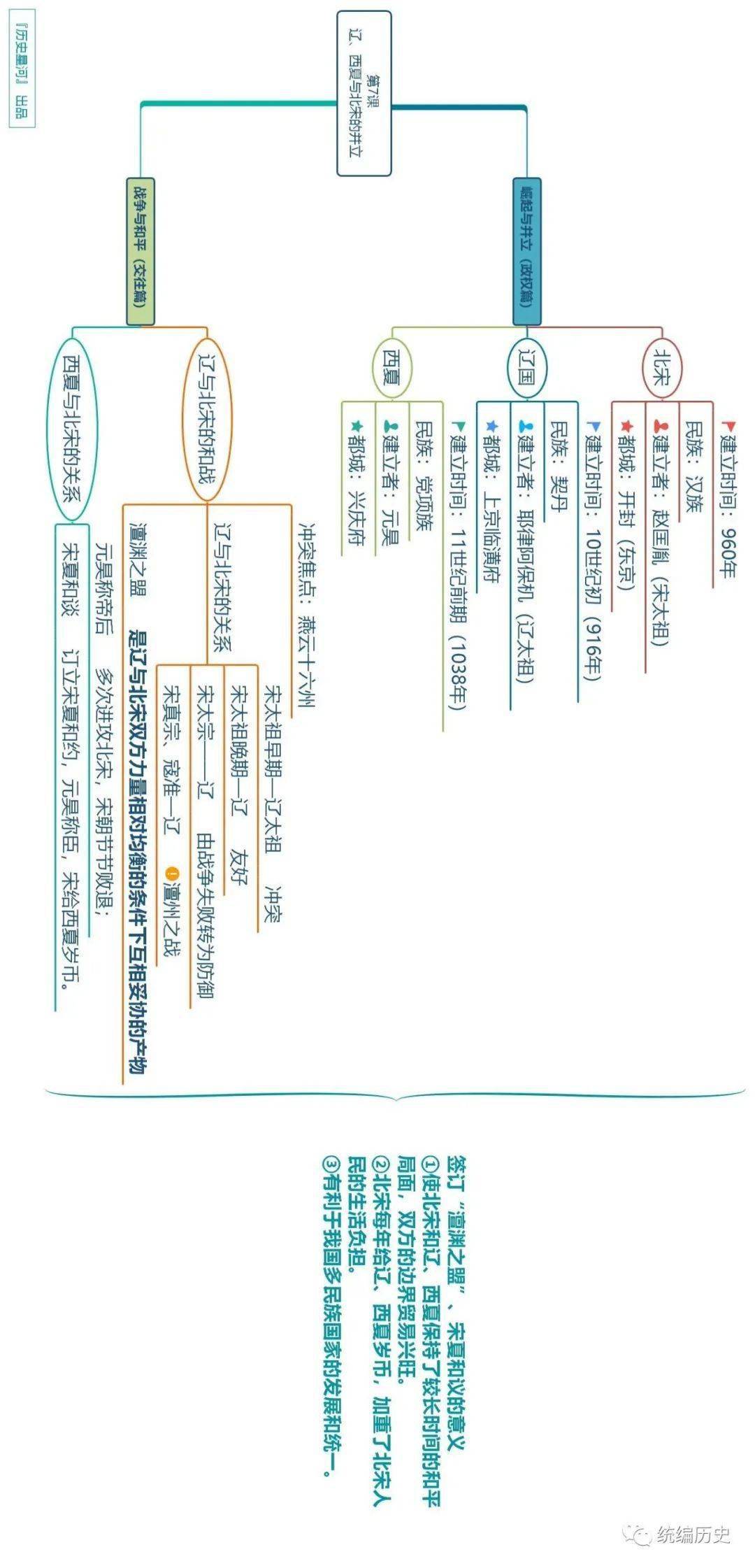 七年下冊歷史全冊思維導圖xmind版