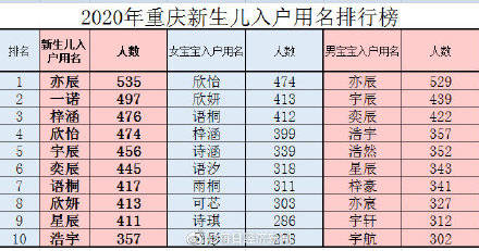 重庆年新生儿取名前三名 亦辰 一诺 梓涵 新闻