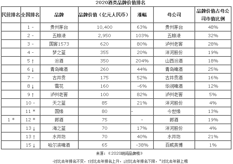 酒类品牌排行_中国白酒几千个品牌,最好喝的酒其实是这6款!(2)