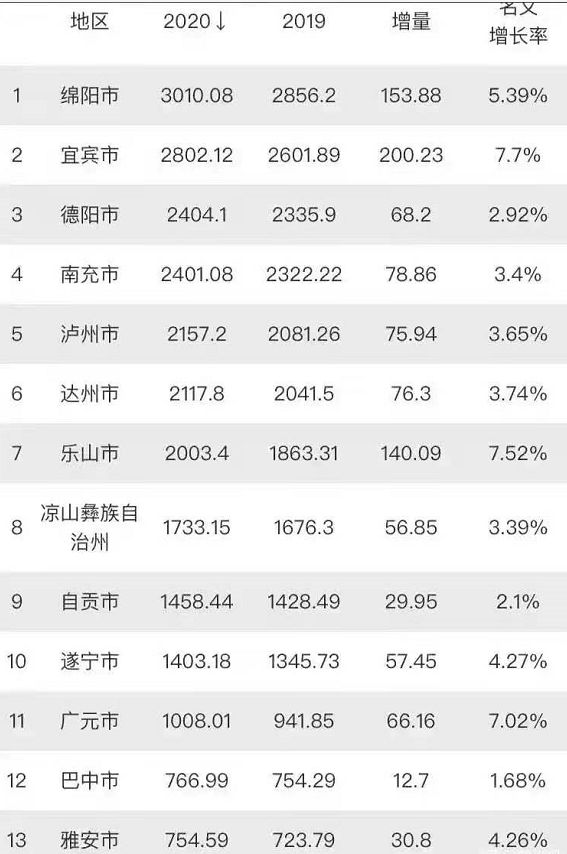 四川2020年gdp目标_四川2020年GDP各市州排名出炉!宜宾2802亿,坐稳第三...