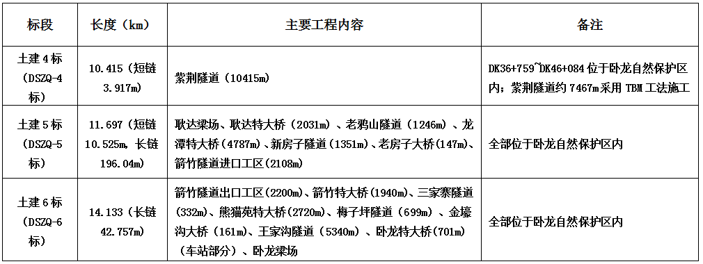 建設規模:本項目起於成灌高鐵都江堰站附近,經虹口,龍池,映秀,耿達