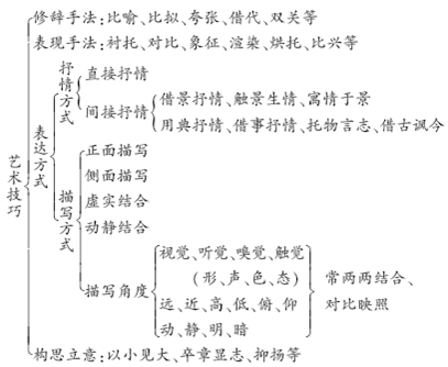 表现手法框架图图片