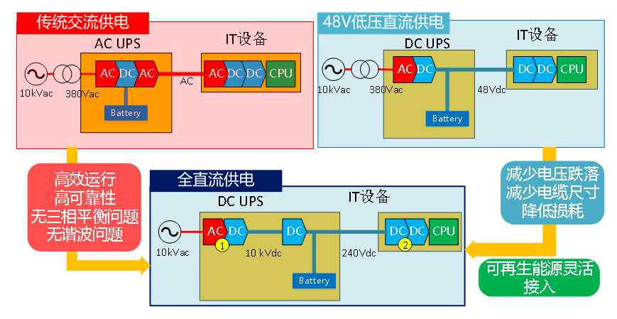 储能装置和直流负荷的灵活接入,是数据中心供能系统发展的重要方向