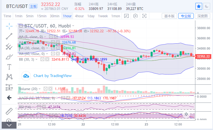 行情|比特币多空拉升千余点,上行趋势并未改变-三投六币