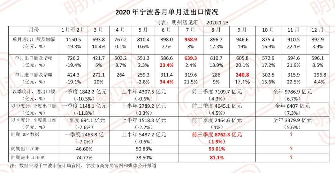 宁波市gdp排名_宁波市地图(2)