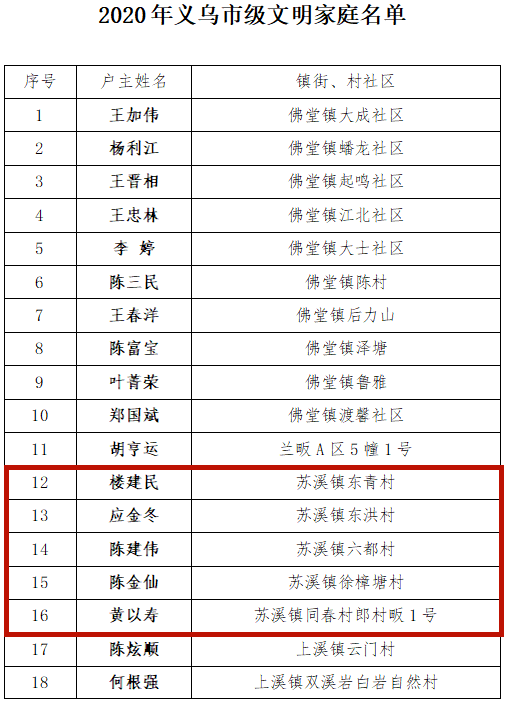 义乌市2019人口出生_义乌市人口分布图(2)