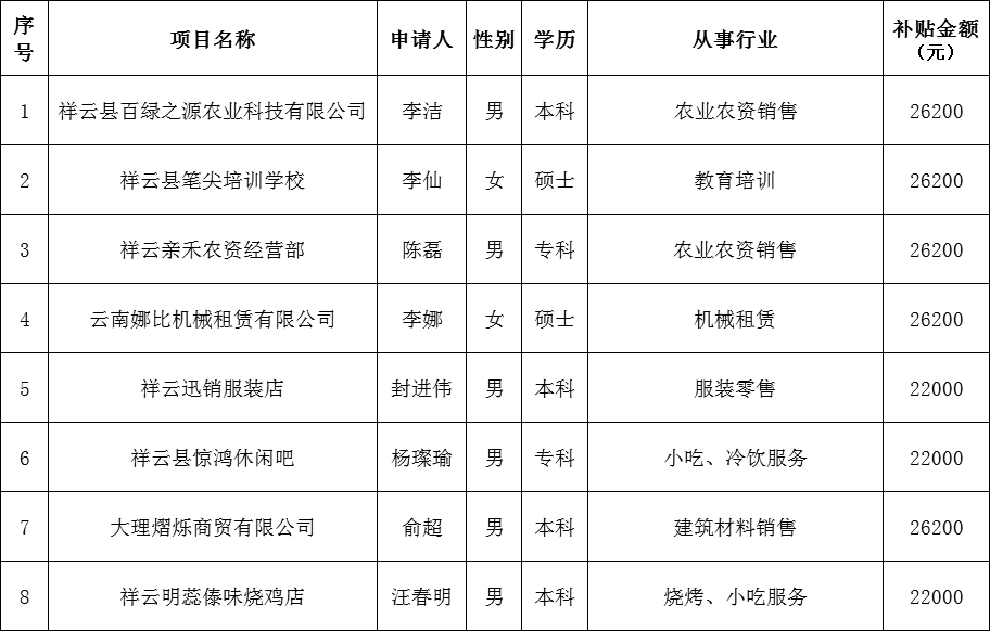 祥云县2020gdp_大理州 经济落后 县城名单公布,你猜祥云排第几