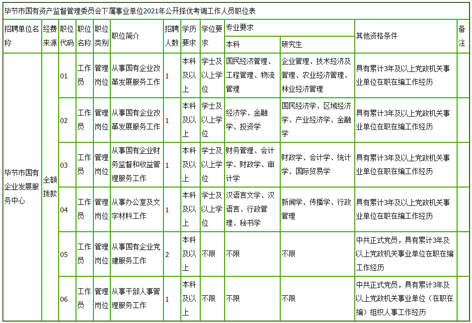 毕节人口有多少2021_2021年毕节市 三支一扶 计划人员招募拟录取名单公示 第二(2)