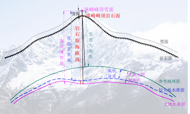 珠峰测高用gdp