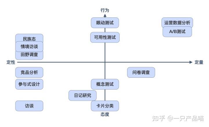 用户研究:如何灵活的选择用研方法