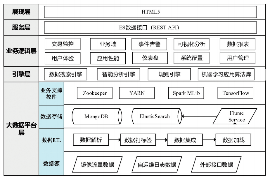 圖269 應用性能監控平臺應用架構圖大數據平臺層:獲取旁路網絡鏡像