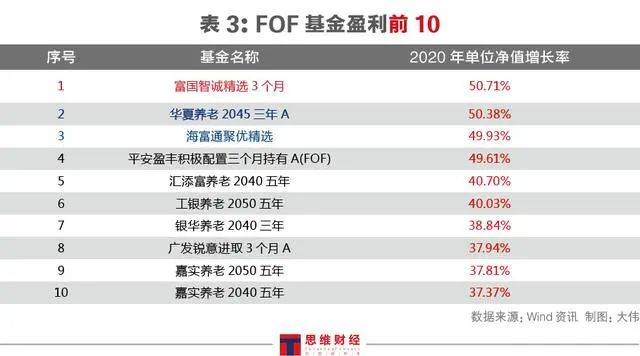 fof排名_fof基金