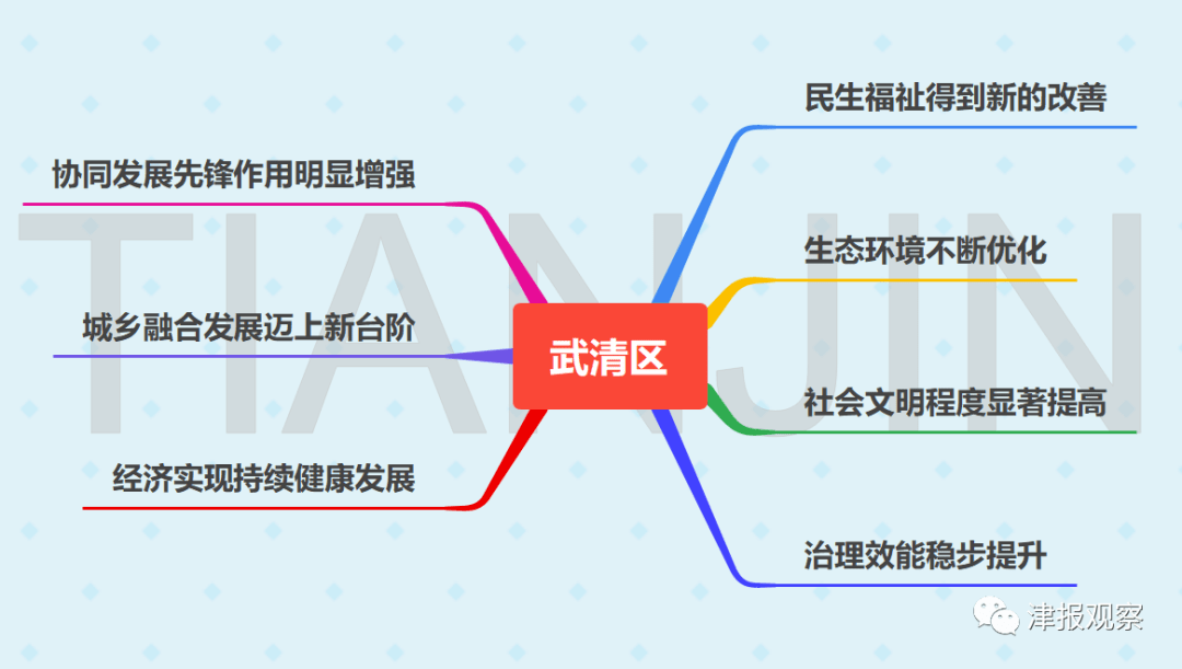 2021武清gdp_天津武清(3)