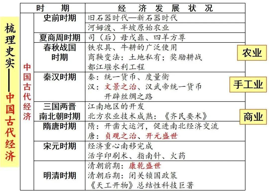 2021中考:中國古代經濟史專題