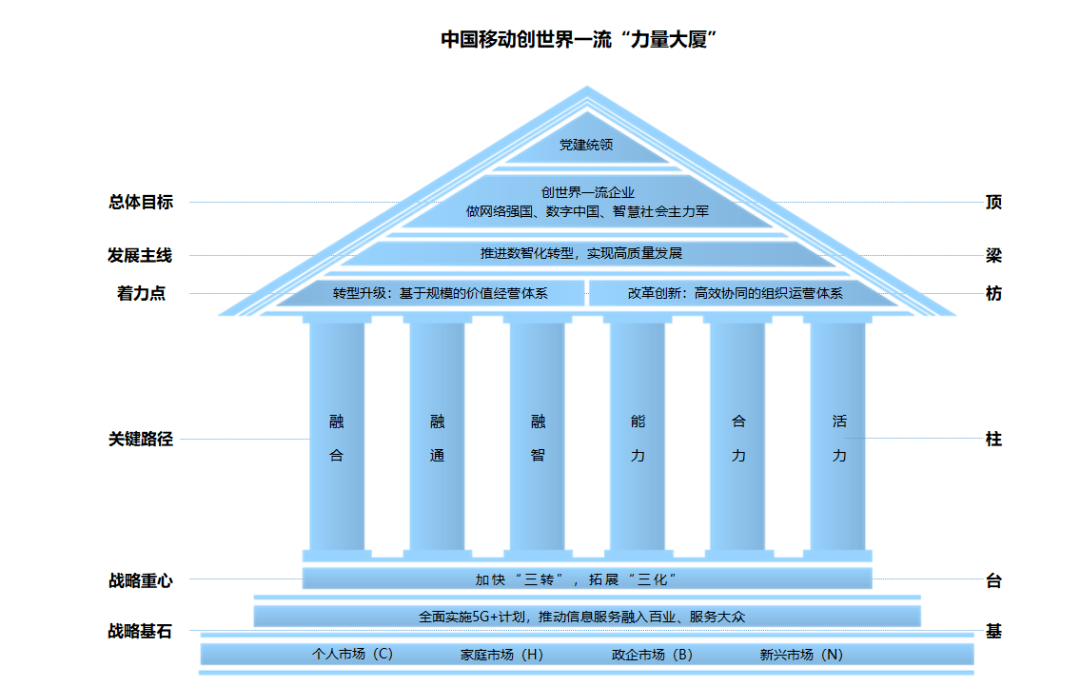 创世界一流背后的 力量大厦 中国移动 创世界一流企业 年度观察之一 转型