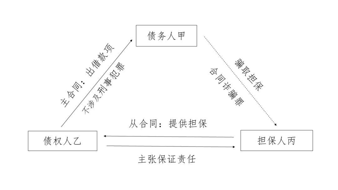 第67期丨骗取担保型合同诈骗罪案件中所涉担保合同效力的认定 债务人