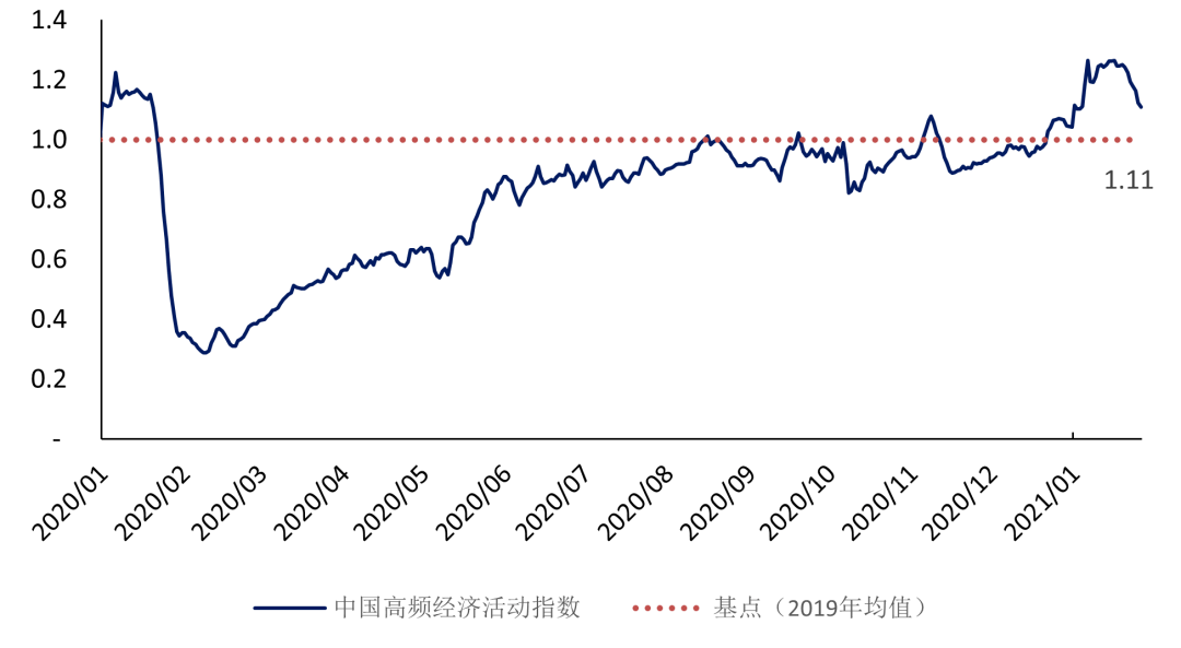 春节因素提前到了,指数迅速下跌,这是第一财经高频经济活动指数(YHEI)的周报