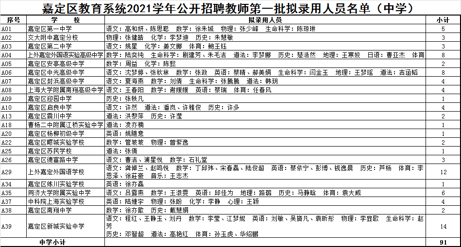 313人2021年上海嘉定區教師招聘擬錄用名單公示