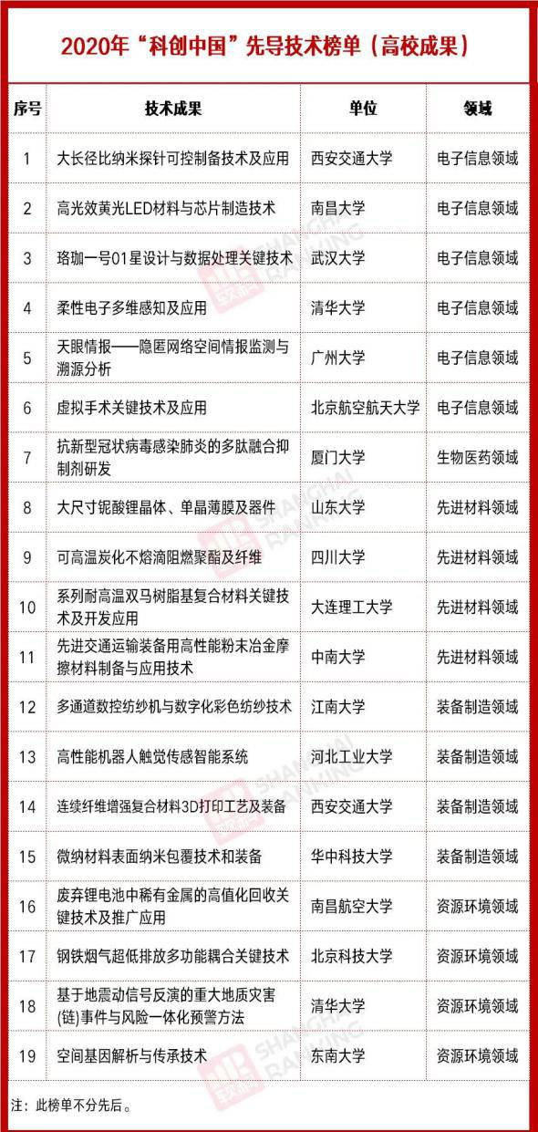 黄光|南昌大学一项技术被评选为“科创中国”先导技术