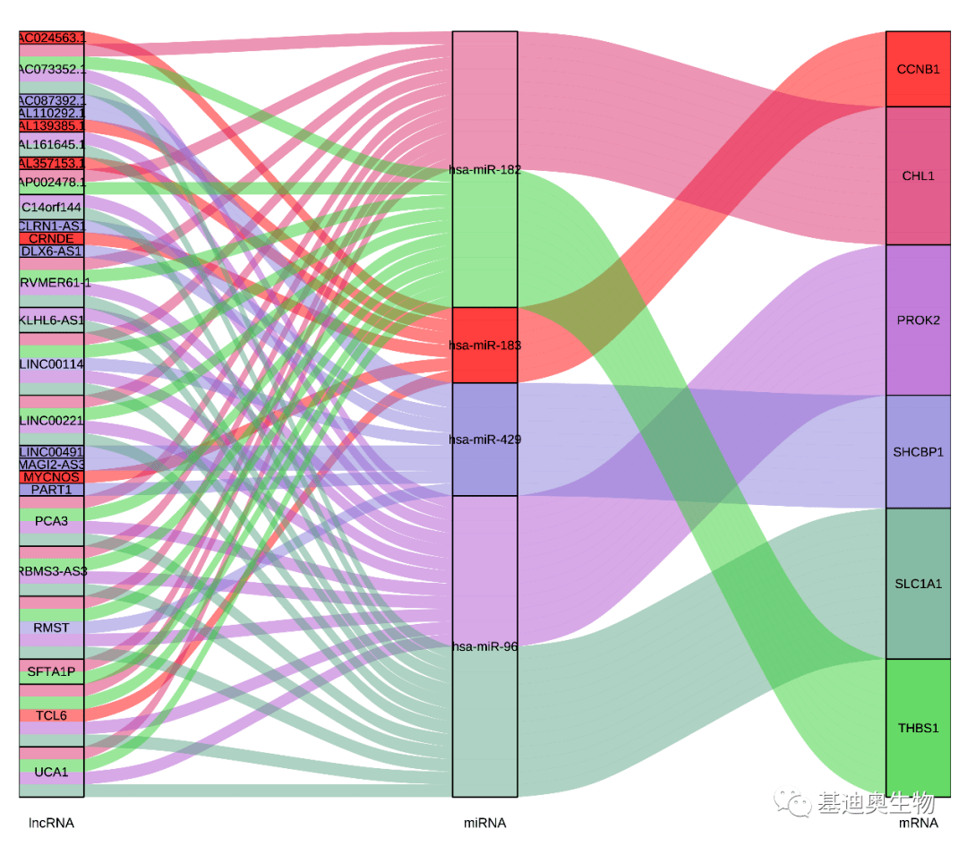 生信分析中的桑基图应用实例及绘制方法
