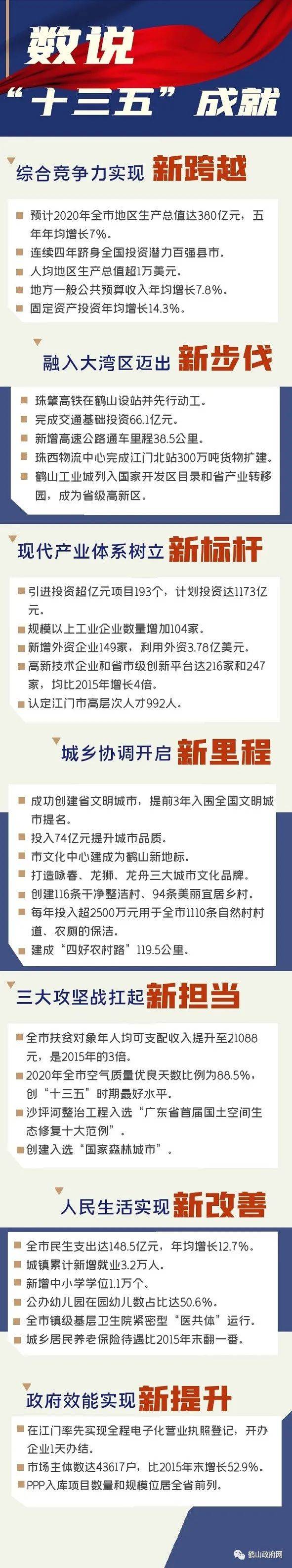 鹤山2020gdp_鹤山市预计2020年GDP达380亿,五年年均增长7%