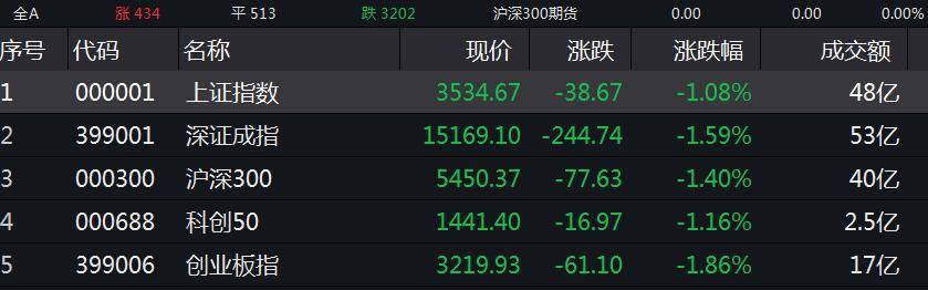 美联储最新声明,美股一夜暴跌!a股全线低开