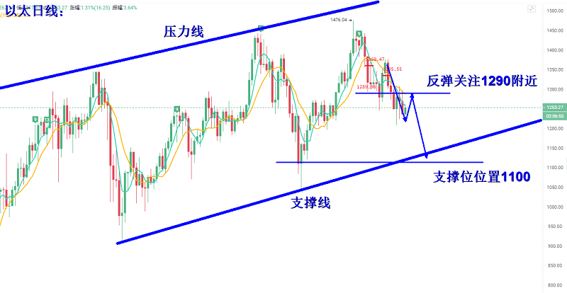 行情比特币多重压制31600放空以太上升通道线中反弹高空