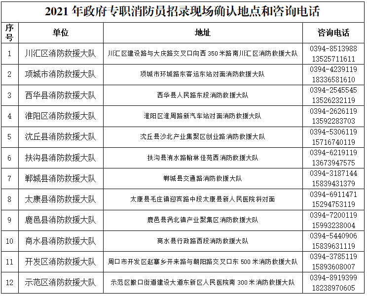 2021年周口市消防救援支隊政府專職消防員招錄公告