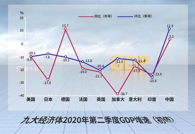 青岛2021GDP增速_GDP增速完全恢复 经济仍在上行中