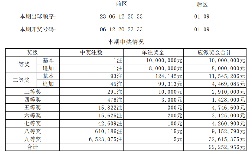 大樂透12期廣東基本1注追加1注獎金一千八萬