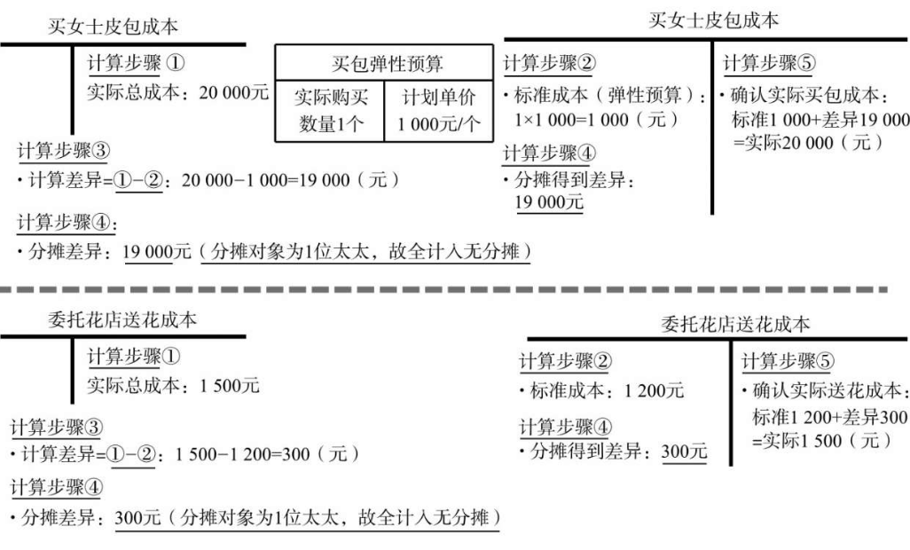 趣談:標準成本法,以