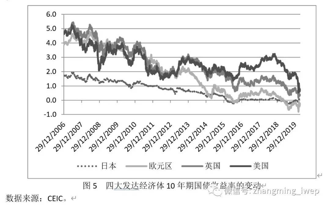 直接原因之二,是自全球金融危機爆發至今,美國金融市場資產價格的吸引