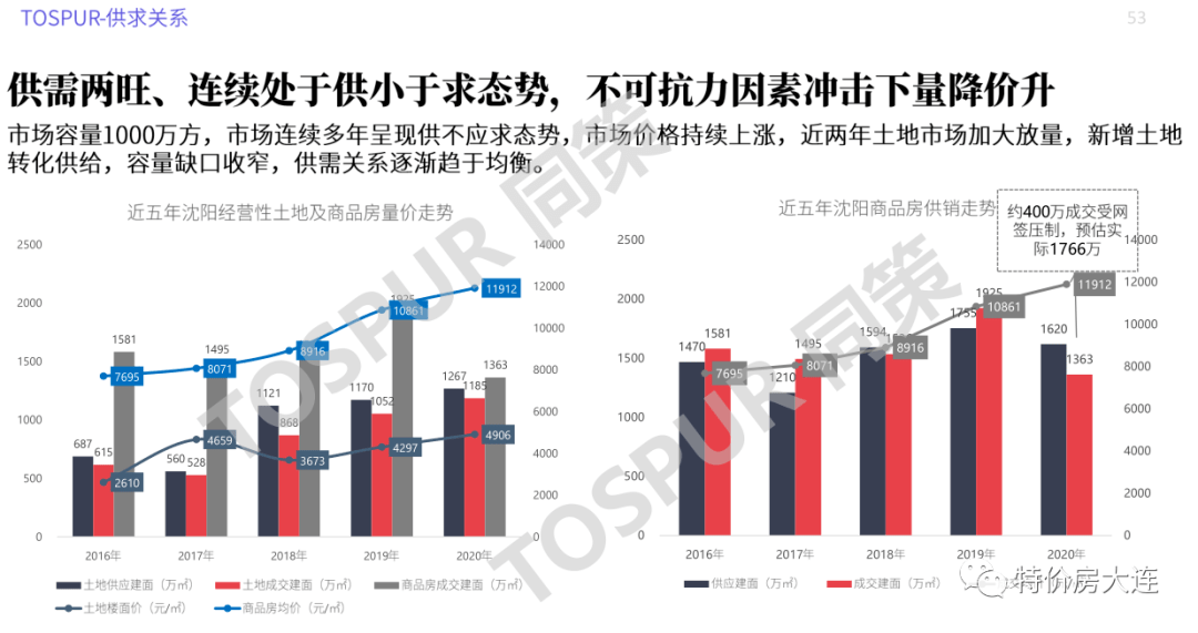 2021吉林省gdp(3)