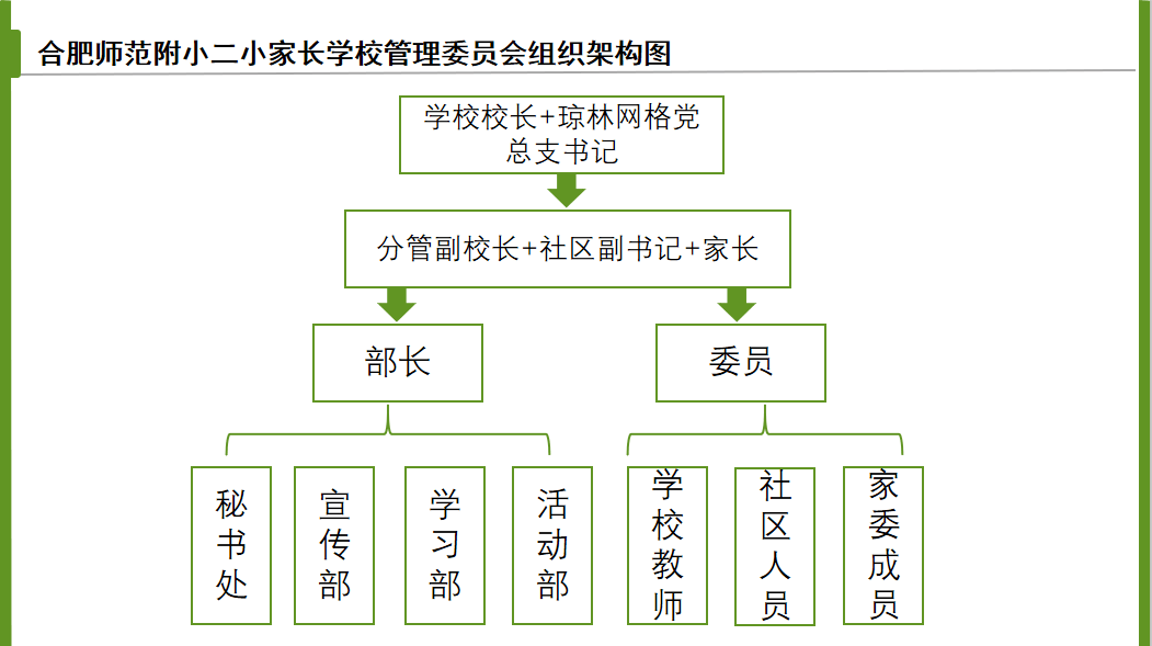 文件要求,学校已成立了班级,年级,校级三级家长委员会以及家长学校