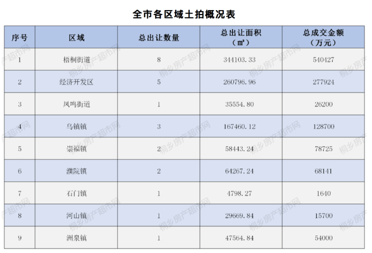 2020桐乡市GDP_2020年桐乡土地市场年终总结 桐乡房价2020最新价格(2)