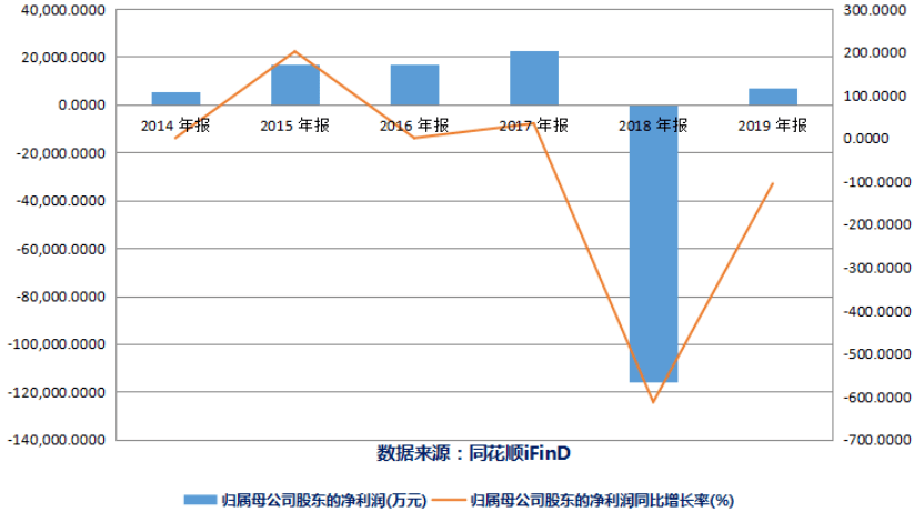 计提商誉减值近6亿 吴通控股被疑是否为调节利润(图2)