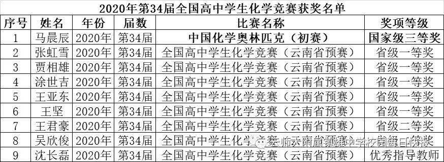 云南师范大学大排名%_云南师范大学2021届保研概况,保研率低,但是保研学校