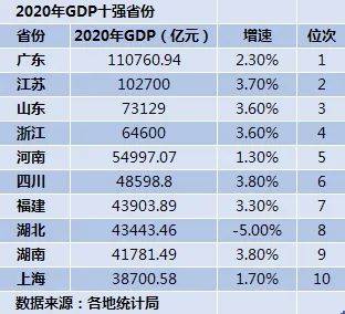 广东省gdp总量超过韩国了吗_广东GDP总量首次突破10万亿,与韩国的差距有多大 能否超过