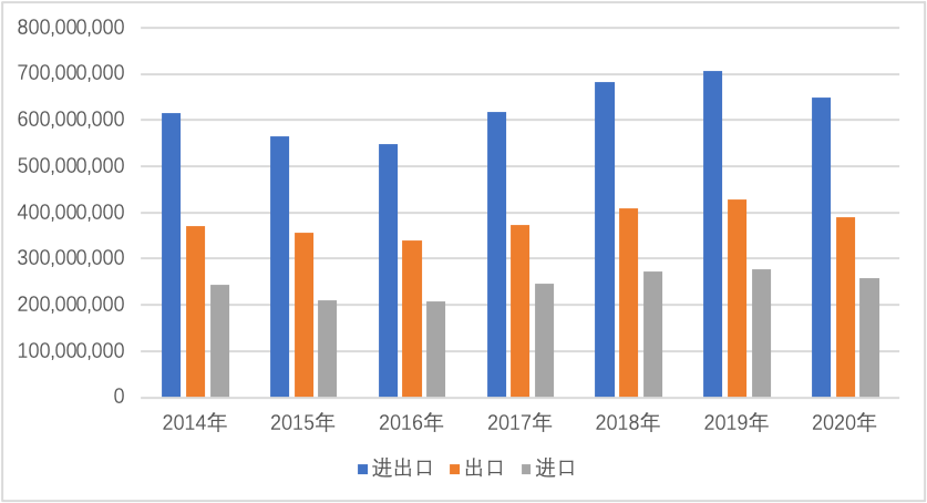 图21 2014年以来中国与欧盟贸易情况(单位:千美元)