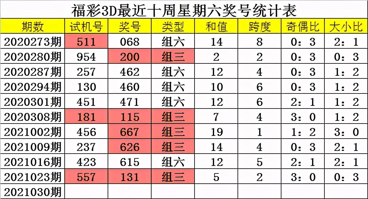 四叔福彩3d第21030期:本期雙膽3,6,單挑一注368