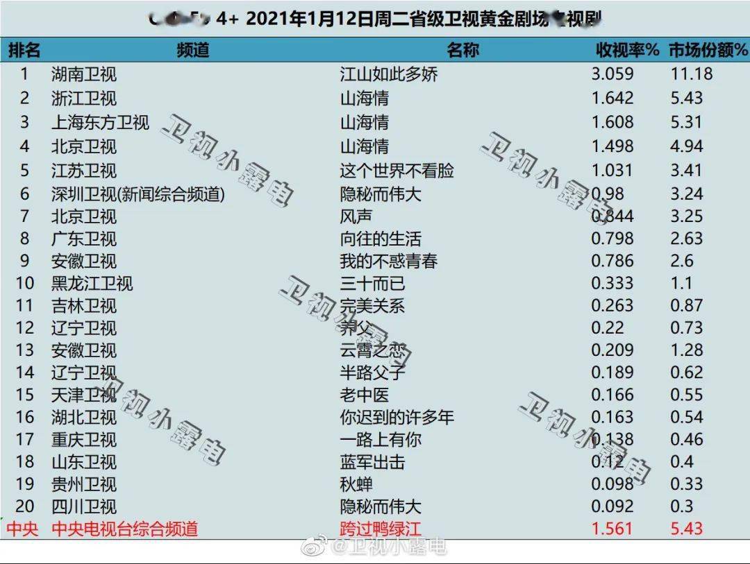 收视率破三口碑和话题双爆江山如此多娇再次上演主旋律的逆袭