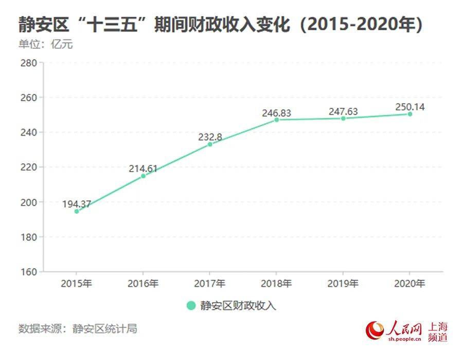 2020静安区GDP_2020静安区旧区改造图