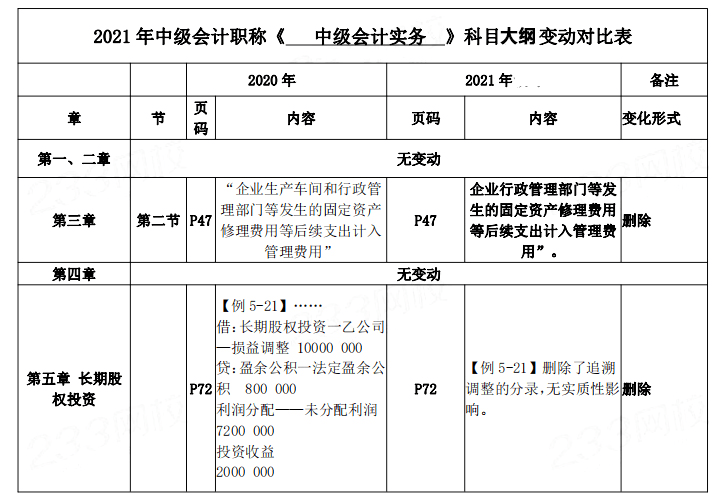 2021中级会计大纲目录及变动对比 经济法