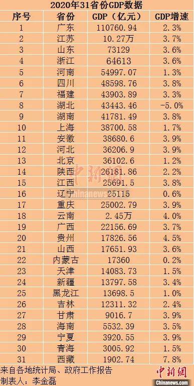 2020公布GDP的省份_29省份公布2020年GDP目标